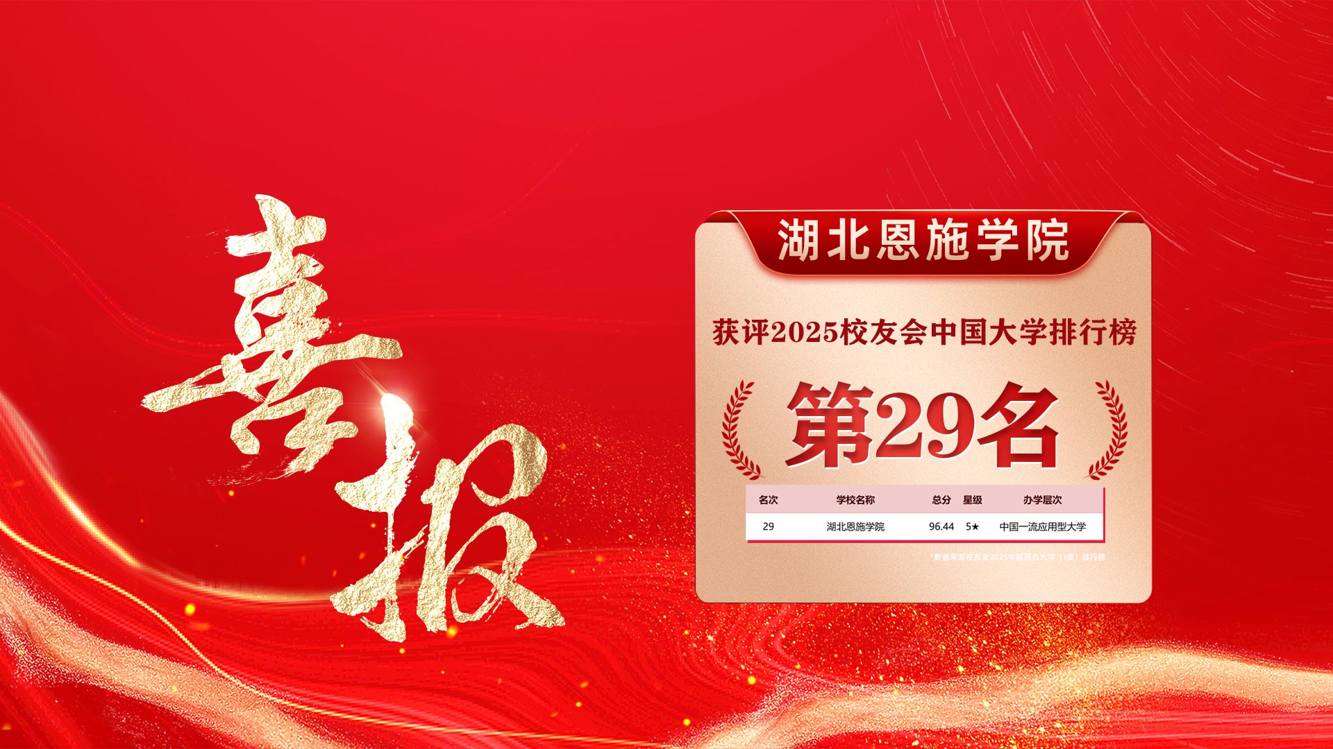 全國(guó)第29名！湖北恩施學(xué)院獲評(píng)中國(guó)一流應(yīng)用型本科大學(xué)