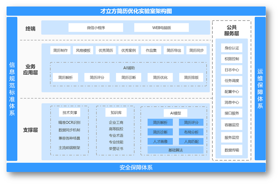 AI簡歷診斷,幫助畢業(yè)生成功邁出第一步 AI簡歷診斷,幫助畢業(yè)生成功邁出第一步